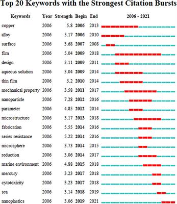 Interactions Between Microplastics and Heavy Metals in Aquatic Environments: A Review